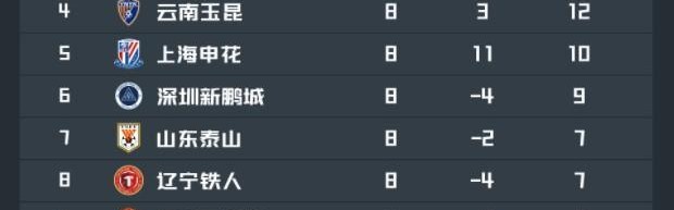 亚冠-中超积分榜：川渝继续领跑，申花第5，津门虎距脱离降级区4分