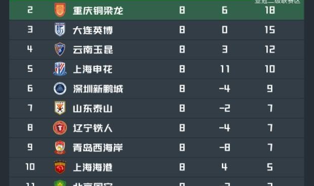 亚冠-中超积分榜：川渝继续领跑，申花第5，津门虎距脱离降级区4分